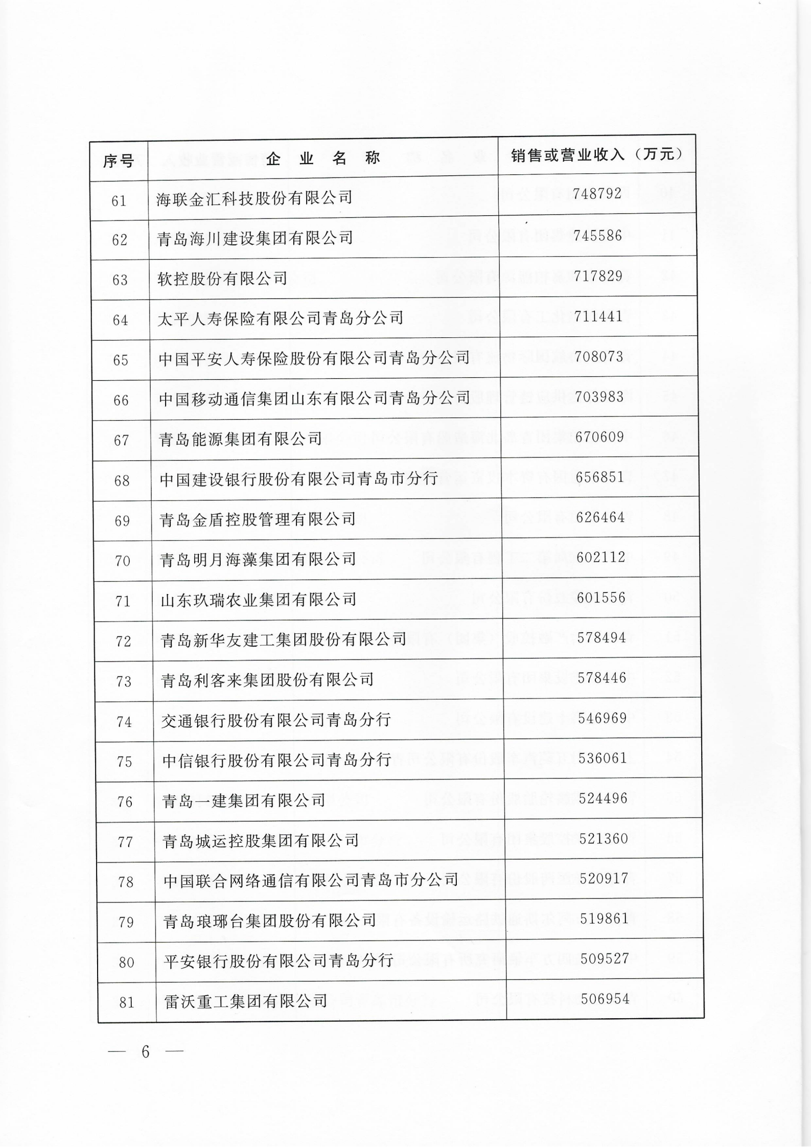 关于公布2025青岛企业100强 青岛制造业企业100强 青岛服务业企业50强名单的通知_06.png