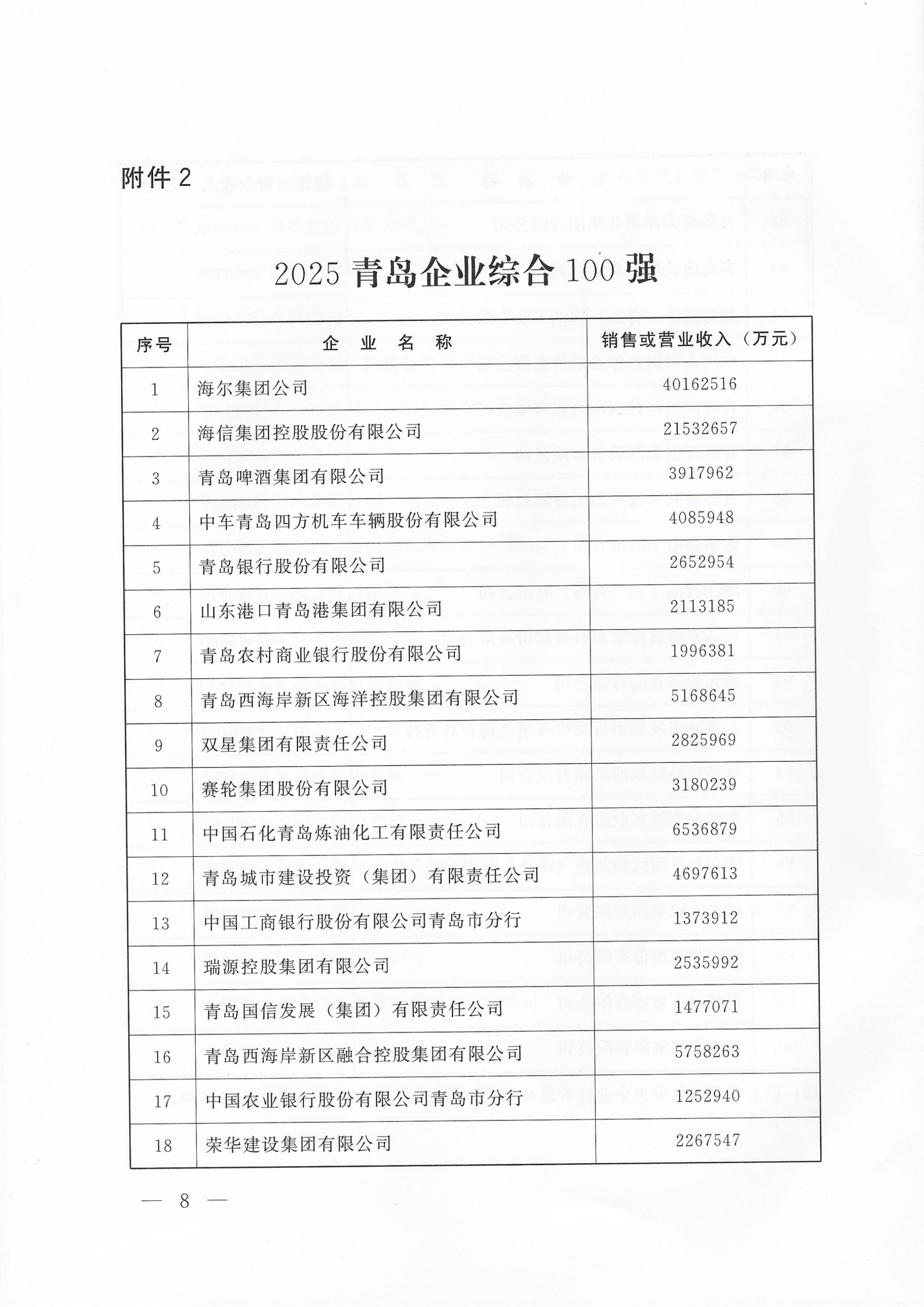关于公布2025青岛企业100强 青岛制造业企业100强 青岛服务业企业50强名单的通知_08.png