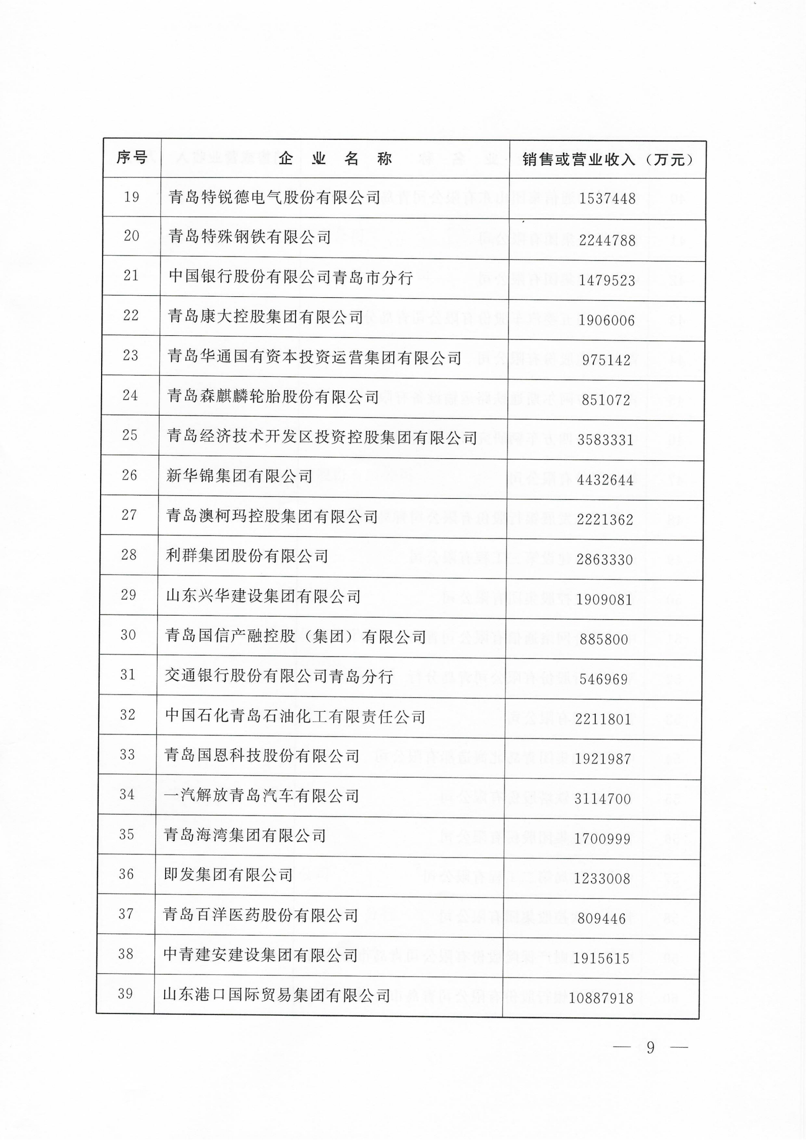 关于公布2025青岛企业100强 青岛制造业企业100强 青岛服务业企业50强名单的通知_09.png