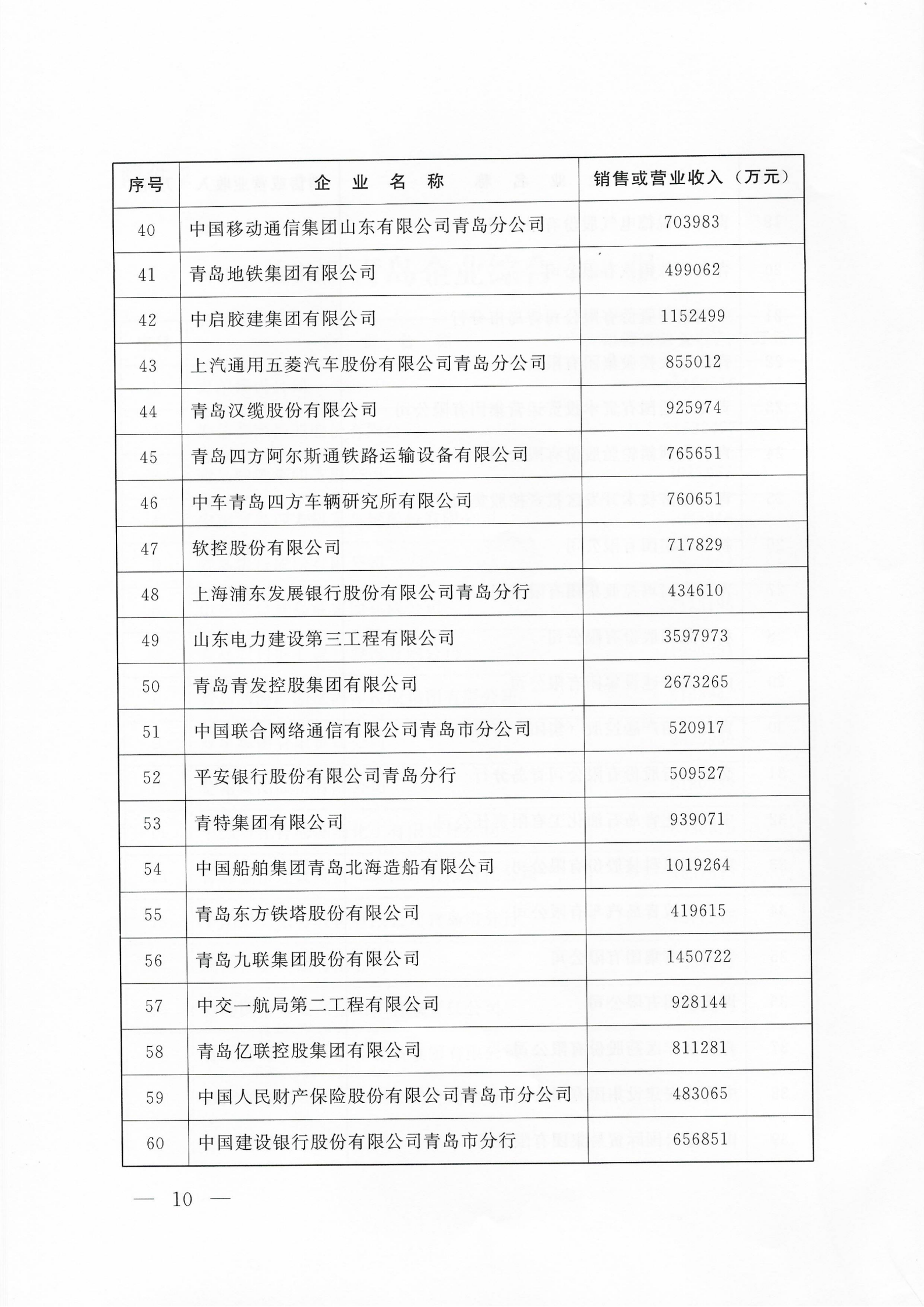 关于公布2025青岛企业100强 青岛制造业企业100强 青岛服务业企业50强名单的通知_10.png
