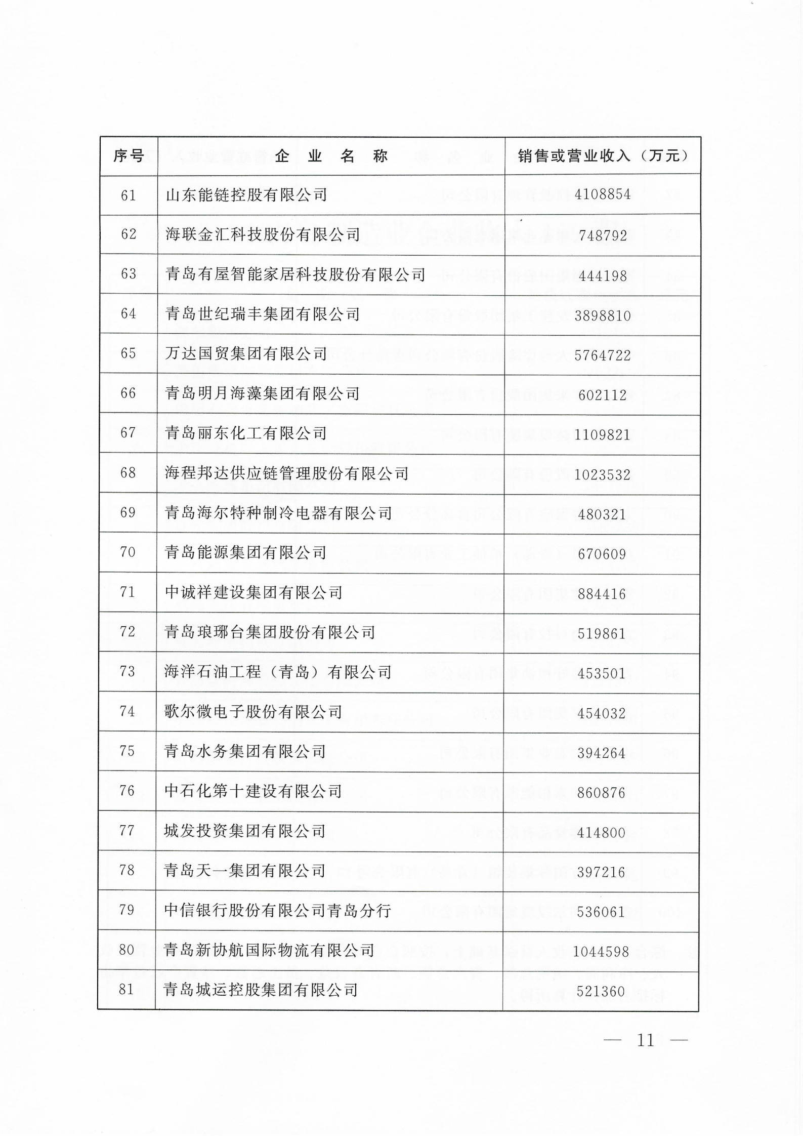 关于公布2025青岛企业100强 青岛制造业企业100强 青岛服务业企业50强名单的通知_11.png