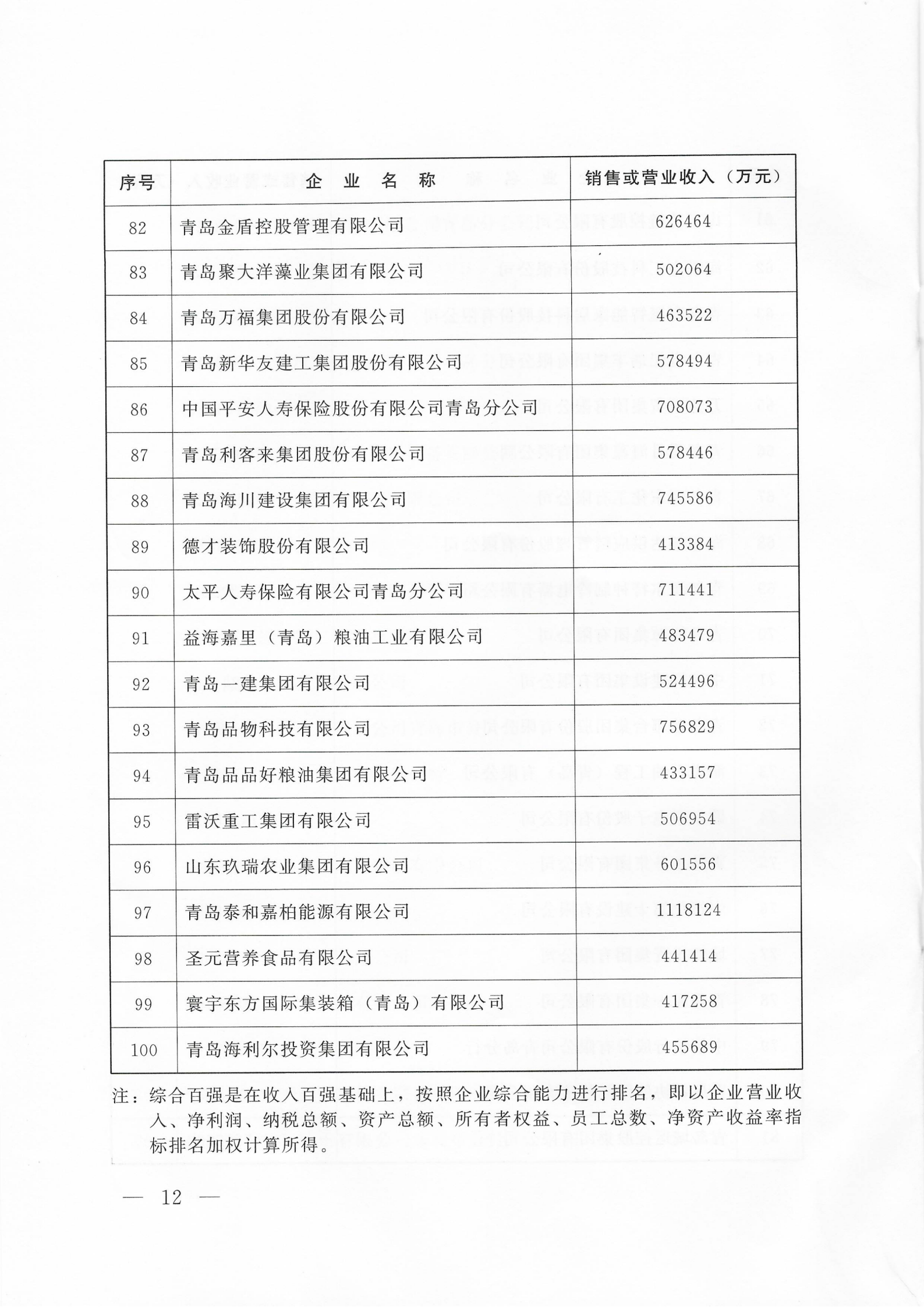 关于公布2025青岛企业100强 青岛制造业企业100强 青岛服务业企业50强名单的通知_12.png