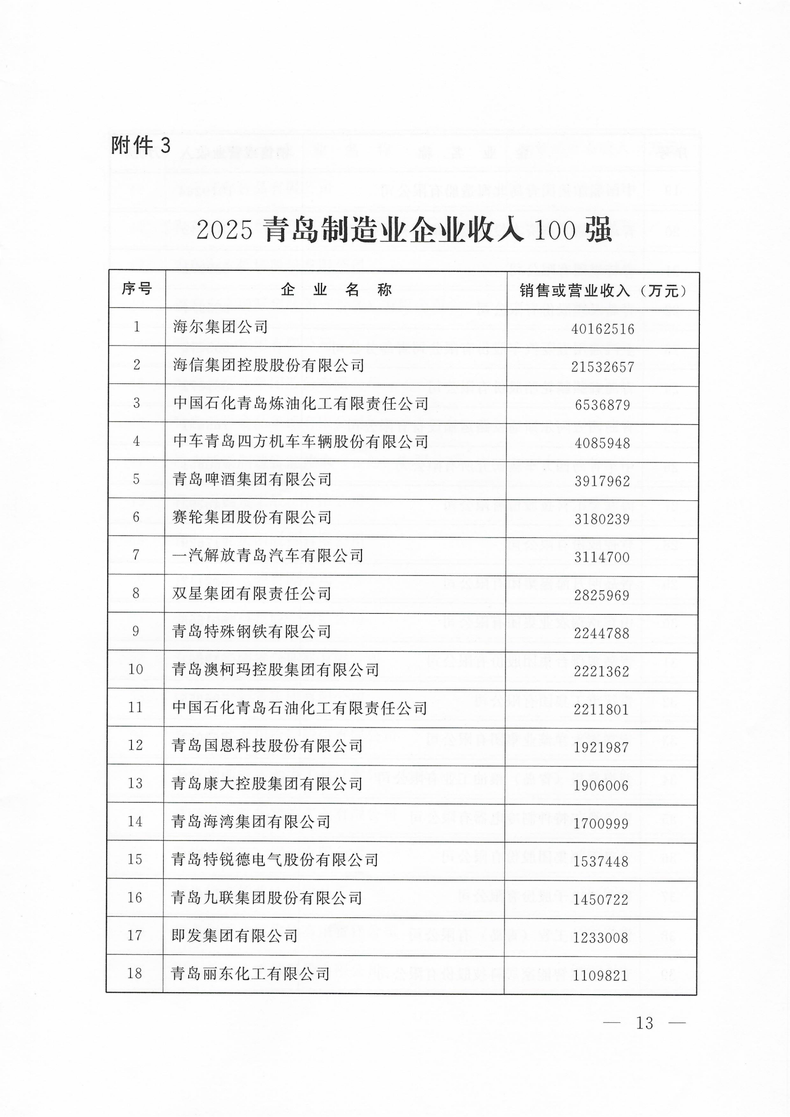 关于公布2025青岛企业100强 青岛制造业企业100强 青岛服务业企业50强名单的通知_13.png