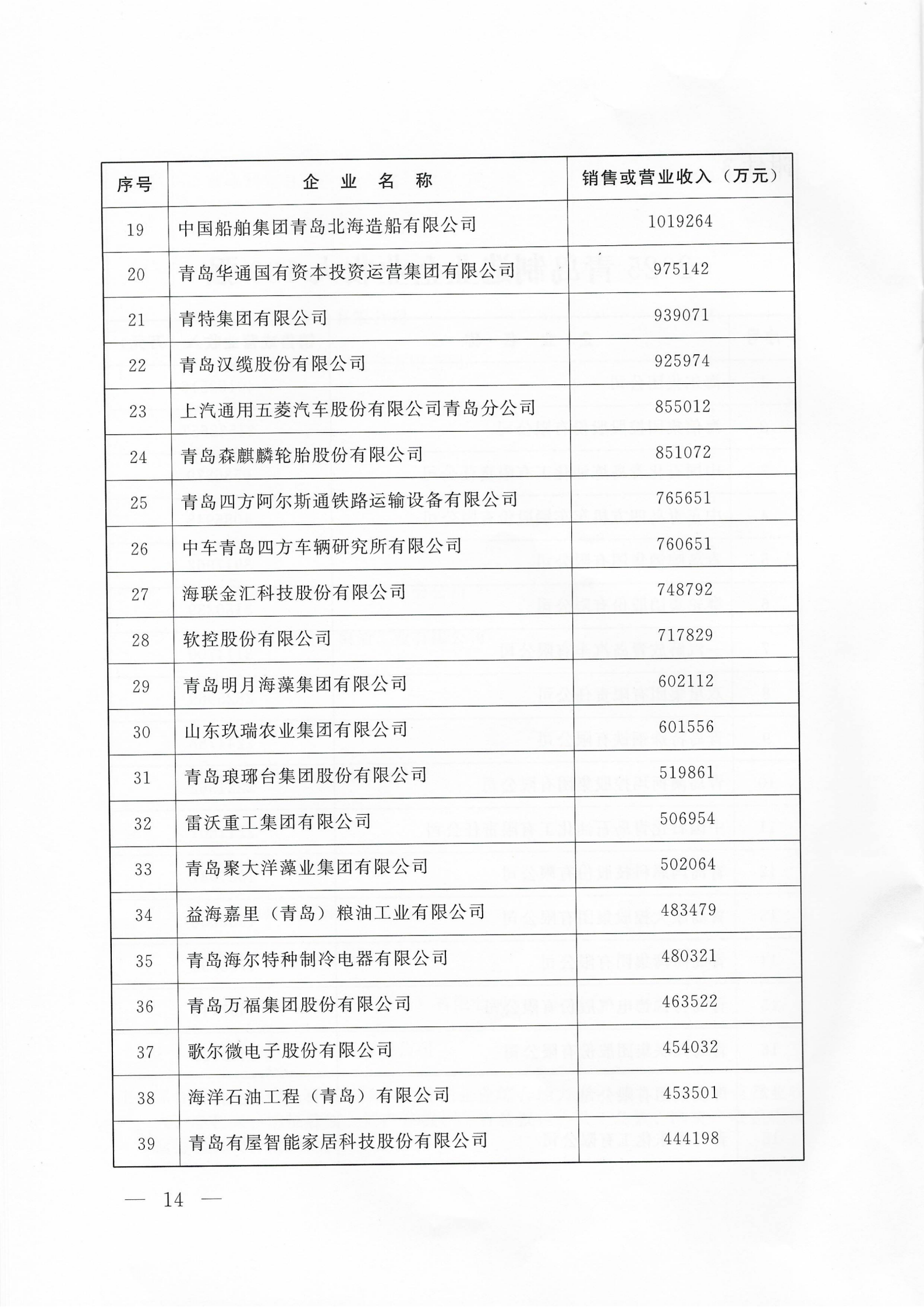 关于公布2025青岛企业100强 青岛制造业企业100强 青岛服务业企业50强名单的通知_14.png