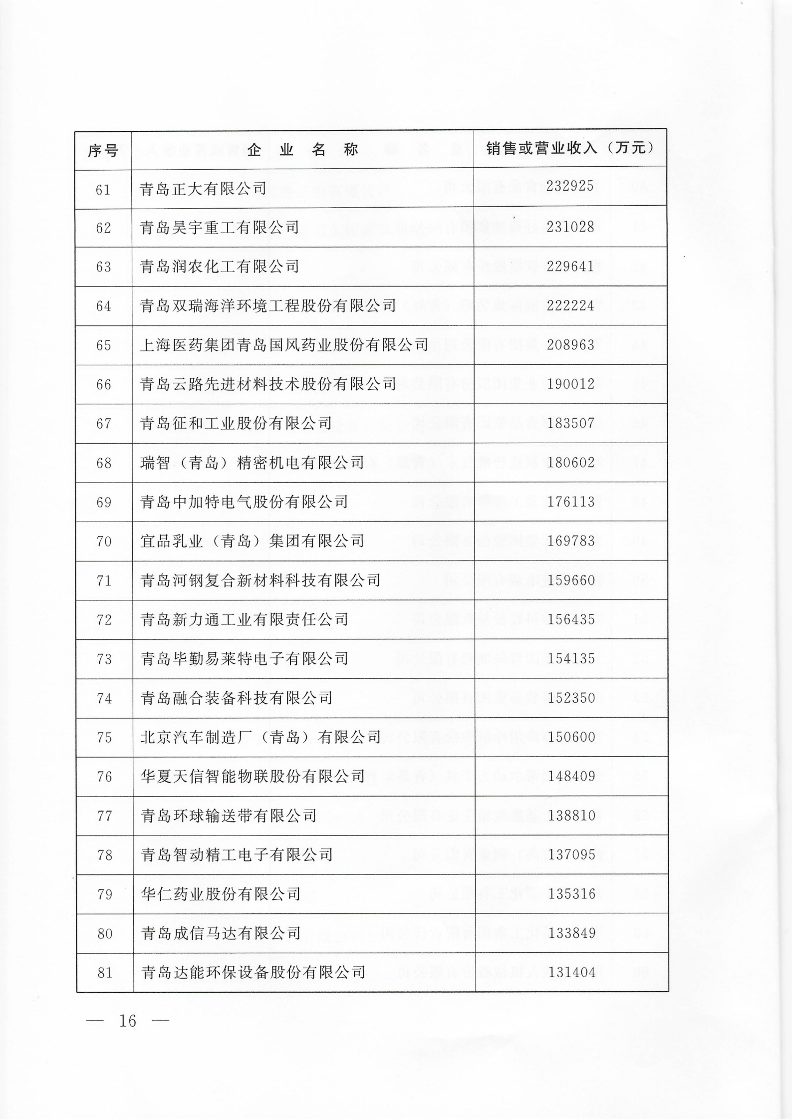 关于公布2025青岛企业100强 青岛制造业企业100强 青岛服务业企业50强名单的通知_16.png