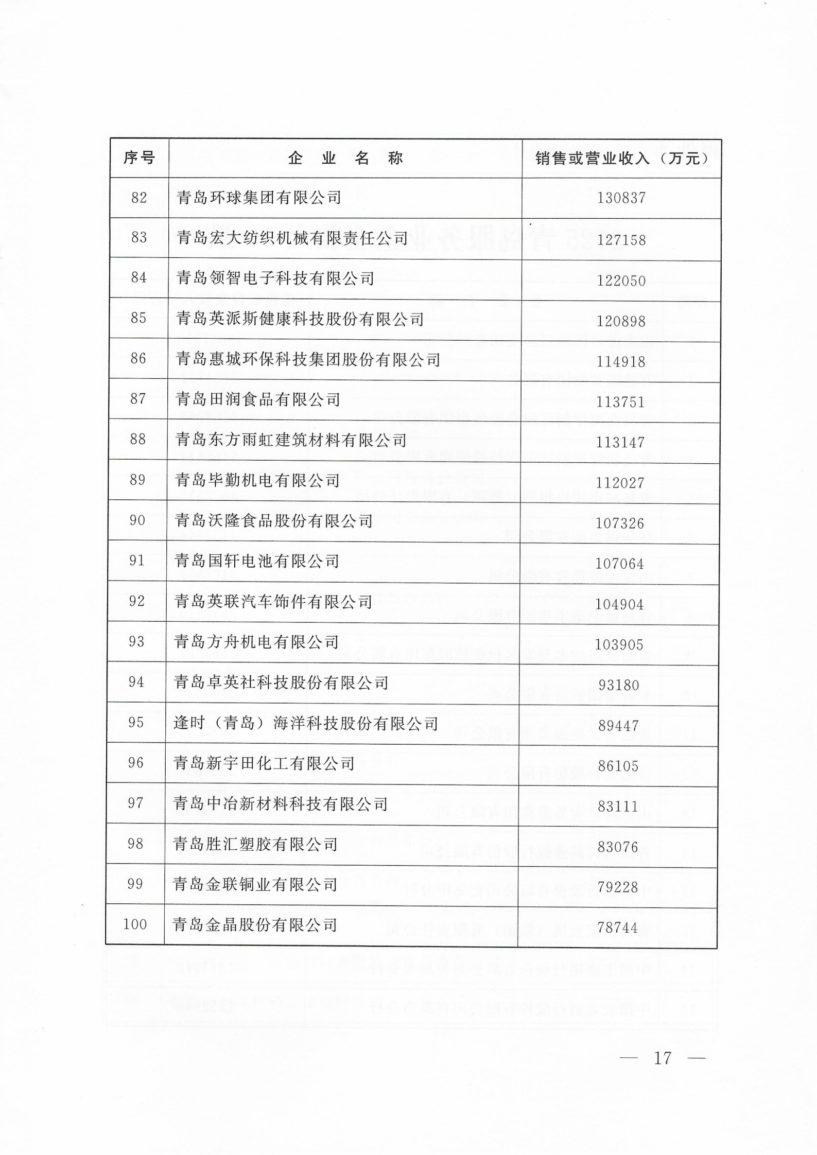 关于公布2025青岛企业100强 青岛制造业企业100强 青岛服务业企业50强名单的通知_17.png