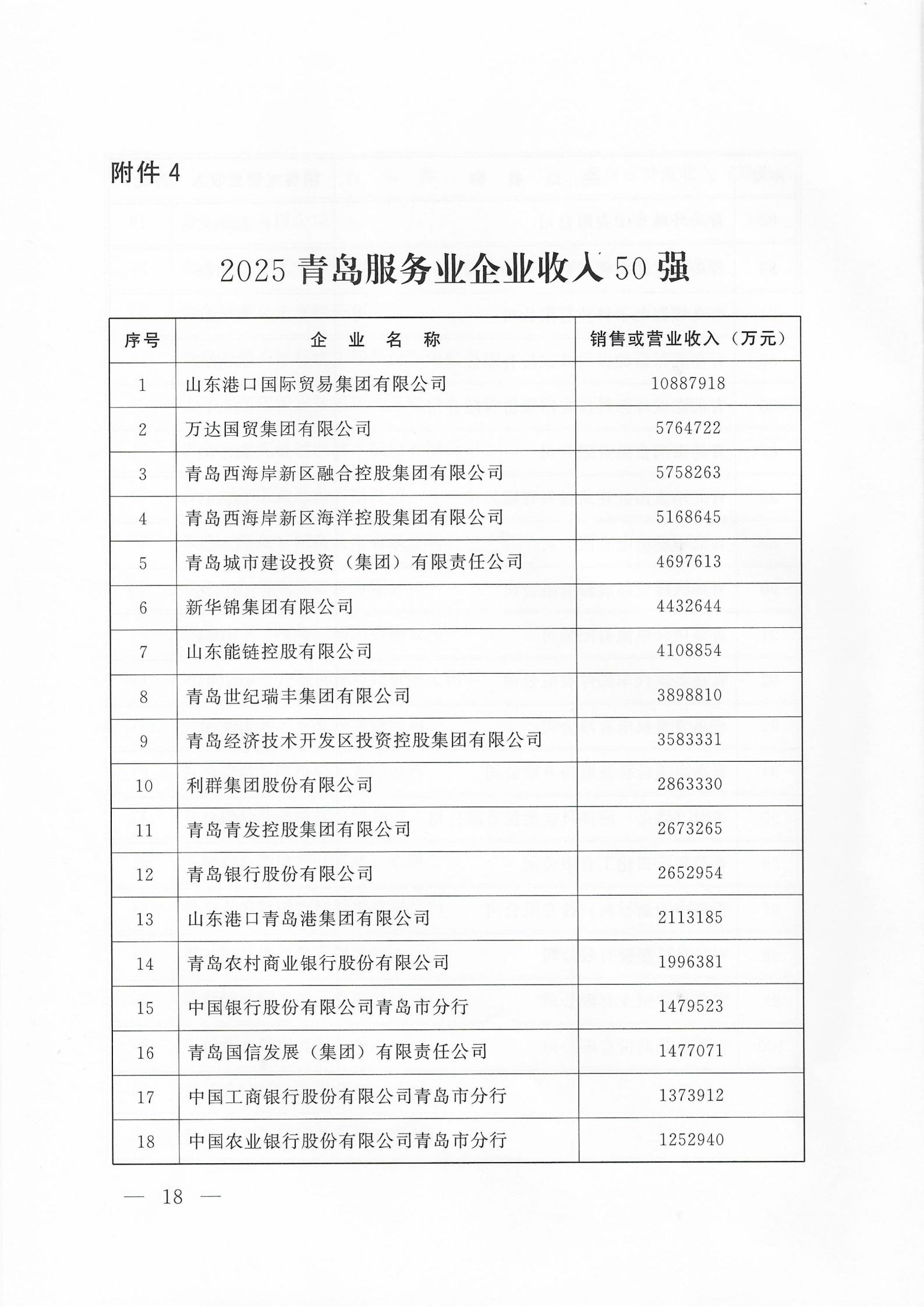 关于公布2025青岛企业100强 青岛制造业企业100强 青岛服务业企业50强名单的通知_18.png