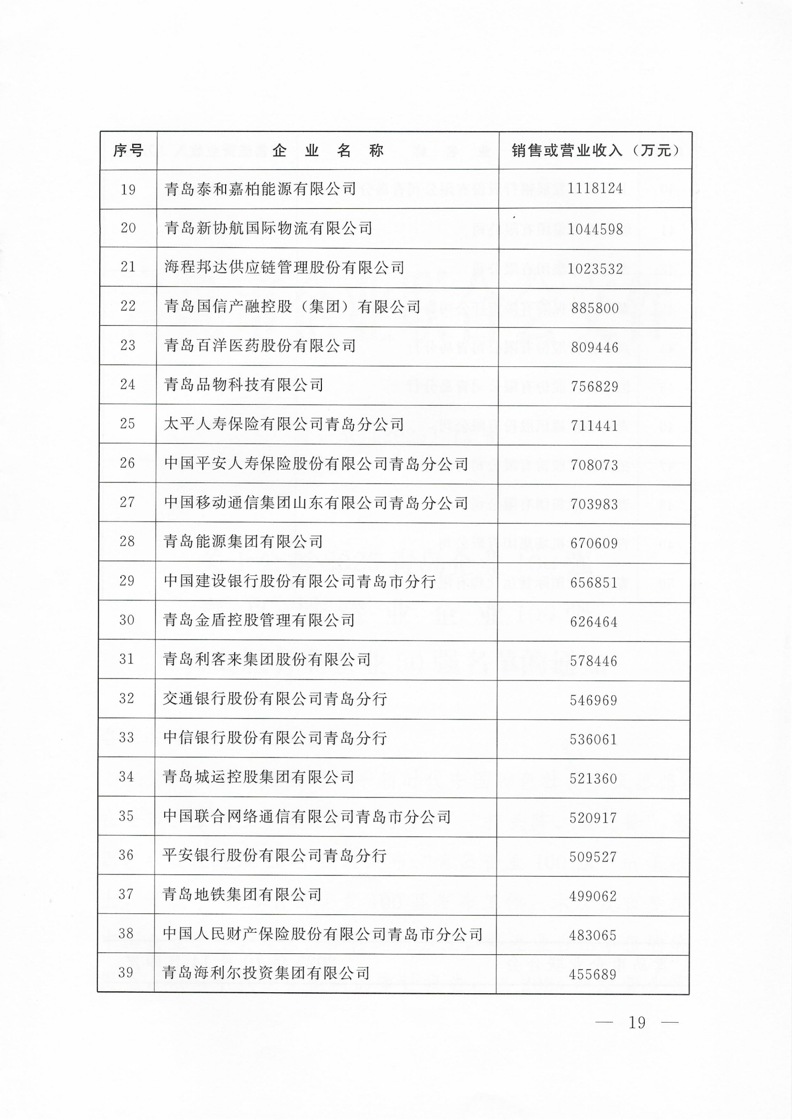 关于公布2025青岛企业100强 青岛制造业企业100强 青岛服务业企业50强名单的通知_19.png
